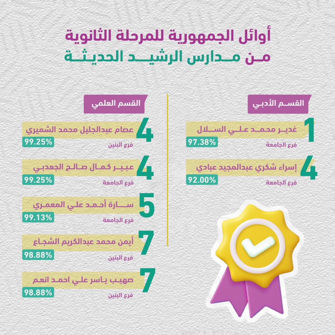 مدارس الرشيد تحصل على 7 مقاعد بين أوائل الجمهورية للصف الثالث ثانوي للعام الدراسي 2023/2022